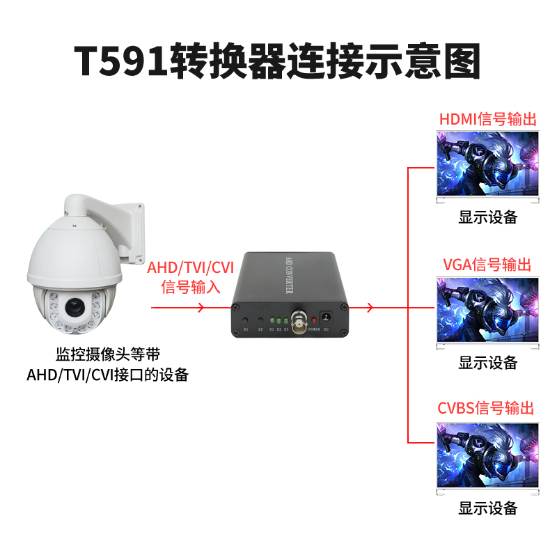 T591 AHD/TVI/CVI/轉VGA/HDMI/CVBS高清轉換器連接圖